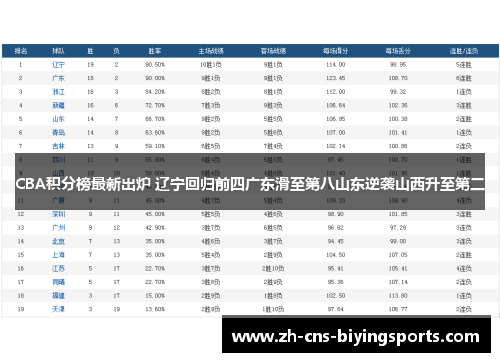 CBA积分榜最新出炉 辽宁回归前四广东滑至第八山东逆袭山西升至第二